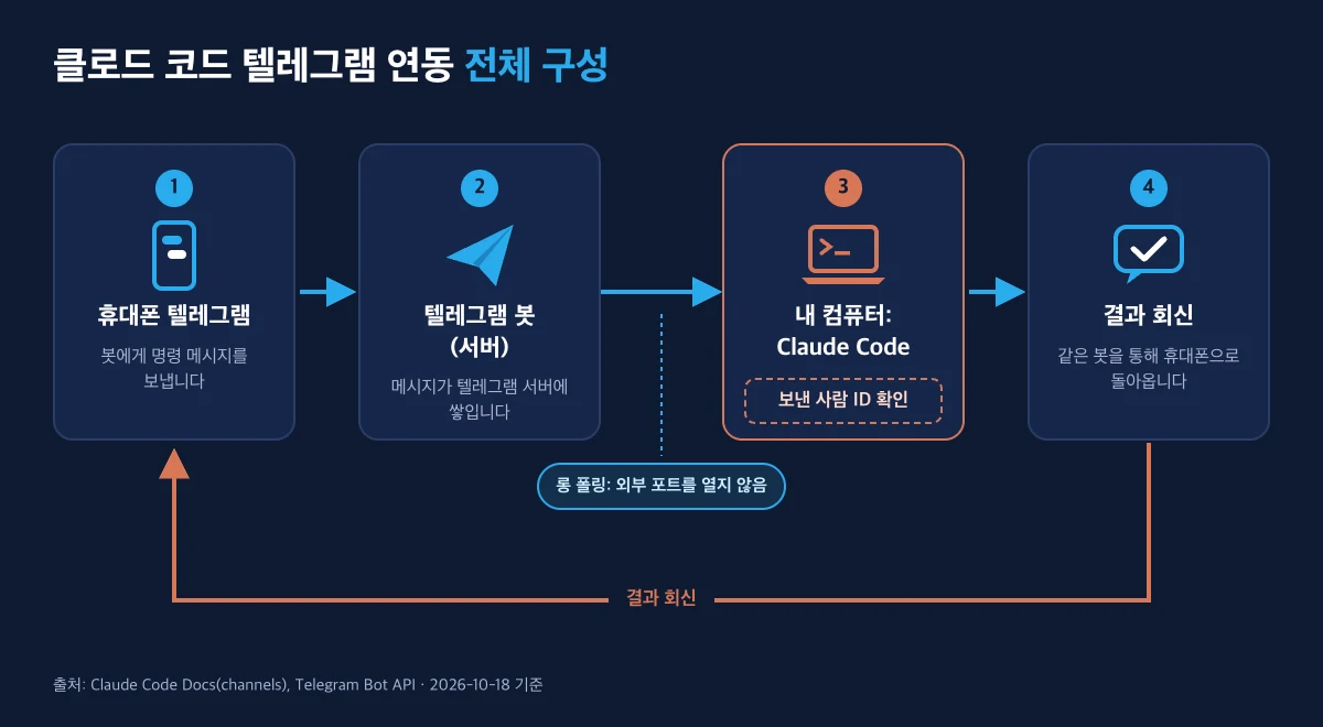 휴대폰 텔레그램에서 봇을 거쳐 컴퓨터의 클로드 코드가 보낸 사람 ID를 확인해 작업하고 결과를 회신하는 구성도